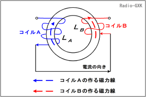 相互インダクタンス 自己インダクタンス 合成インダクタンス 磁気的な結合 結合係数 相互の磁力線の向き トロイダルコア １アマの無線工学 H18年12月期 A 01