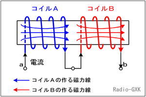 相互インダクタンス 自己インダクタンス 合成インダクタンス 磁気的な結合 結合係数 相互の磁力線の向き バーコア １アマの無線工学 H14年12月期 A 02