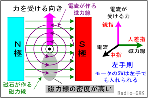 Fig.HA0902_a 電流が作る磁界と力