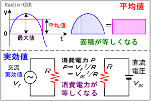 Fig.HB0204_a 交流電圧の表現形式