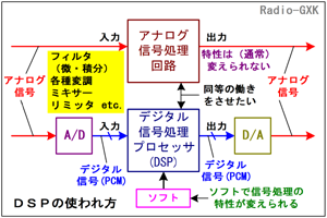 Fig.HC0501_a DSP̎g