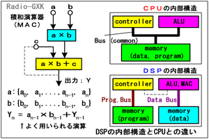 Fig.HC0501_b DSPの内部構造とCPUとの違い