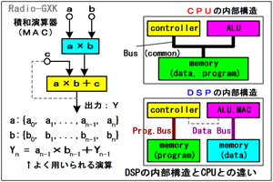 Fig.HC0501_b DSP̓\CPUƂ̈Ⴂ