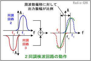 Fig.HD0501_b ２同調検波回路の動作