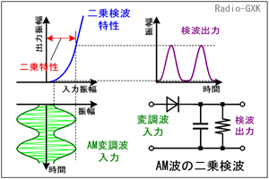 Fig.HD0503_a 二乗検波の動作原理