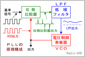 Fig.HD0801_a PLLの原理的構成と各部の波形