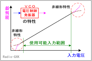Fig.HD0801_b VCOの入出力特性
