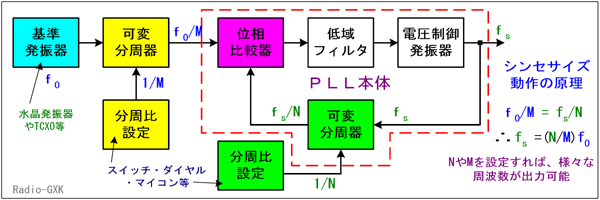 Fig.HD0802_b 周波数シンセサイザの構成と動作原理