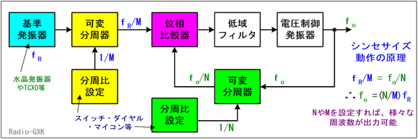 Fig.HD0803_a 周波数シンセサイザの構成と動作原理