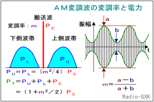 Fig.HE0301_a AM変調波の変調率と電力