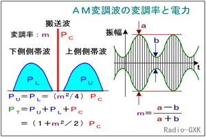 Fig.HE0302_a AM変調波の変調率と電力
