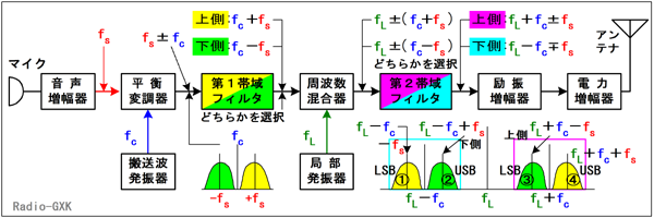 Fig.HE0402_a 送信機の構成と上・下側波帯の周波数関係