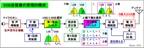 Fig.HE0406_a SSB送信機の構成と上・下側波帯の周波数構成