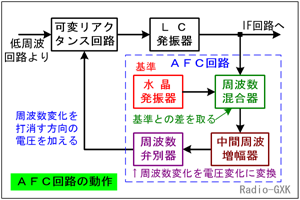 Fig.HE0505_b AFC回路の構成と動作
