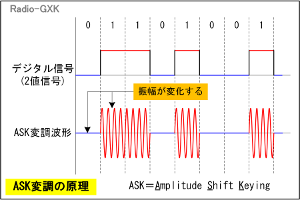Fig.HE0604_b ASK変調の原理