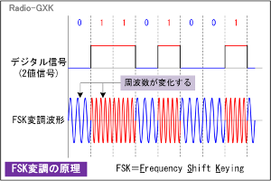 Fig.HE0604_d FSK変調の原理