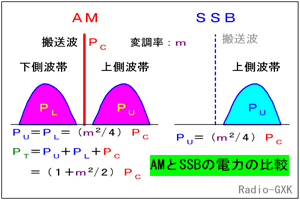 Fig.HE0701_a SSBとAMの帯域・電力の比較