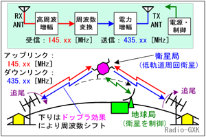 Fig.HE0901_a 衛星の構成と通信方式