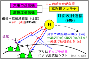 Fig.HE1001_a EME通信の設備と伝搬特性