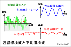 Fig.HF0105_b 包絡線検波と平均値検波