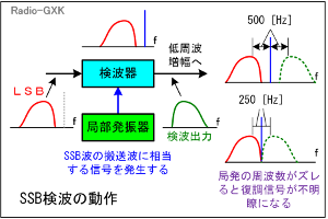 Fig.HF0105_d SSB検波の動作