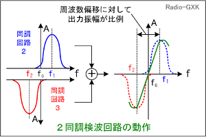 Fig.HF0105_f ２同調検波回路の動作