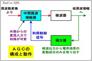 Fig.HF0301_a AGCの動作原理