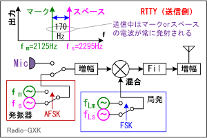 Fig.HF0507_a RTTYM̍\