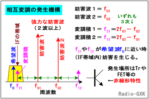 Fig.HF0605_a 相互変調の発生する周波数関係