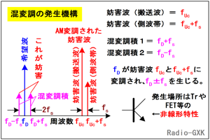 Fig.HF0605_b 混変調の発生原理と周波数関係