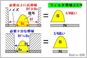 受信機の性能 信号対雑音比の改善 高周波増幅段のnf 通過帯域 地球の熱雑音 アンテナの指向性 １アマの無線工学 H19年04月期 A 15