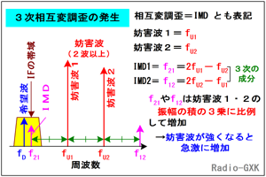 Fig.HF0705_a ݕϒ̔g֌W