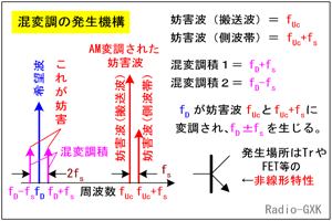 Fig.HF0706_a 混変調の発生原理と周波数関係