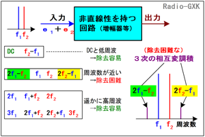 Fig.HF0707_b ひずみと相互変調積のスペクトル