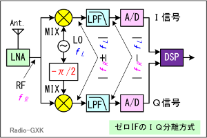 Fig.HF0801_c ゼロIFのIQ分離方式