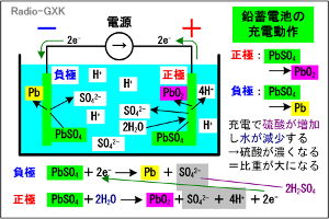 Fig.HG0701_a 鉛蓄電池の動作原理…充電時