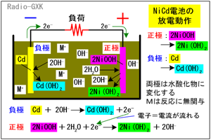 Fig.HG0703_b ニカド電池の動作原理…放電時