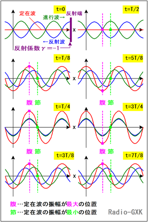 Fig.HH0202_a 進行波・反射波・定在波