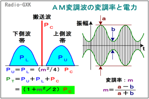 Fig.HH0303_a AM変調波の変調率と電力