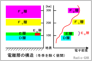 Fig.HI0102_a 昼間の電離層の構造