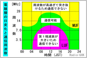 Fig.HI0205_c LUF・MUFの時間変化
