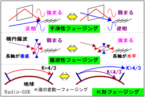 Fig.HI0602_a フェージング 干渉性・偏波性・K形