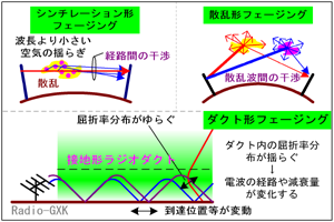 Fig.HI0602_b フェージング シンチレーション・散乱・ダクト