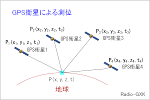 Fig.HI0802_a GPS衛星による測位
