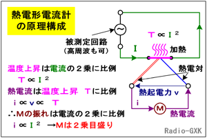 Fig.HJ0202_a 熱電形電流計の構成と動作