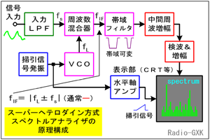 ヘテロダイン スーパー