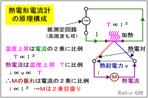 Fig.HJ0602_a 熱電形電流計の構成と動作