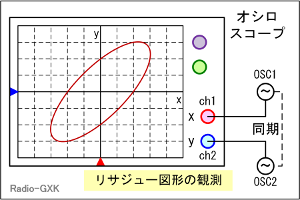 Fig.HJ0604_a リサジュー図形の描画方法