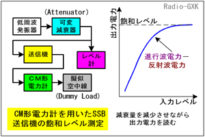 Fig.HJ0701_b SSB送信機出力の測定方法