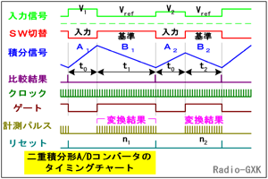 Fig.HJ0802_b A/Dコンバータのタイミング図
